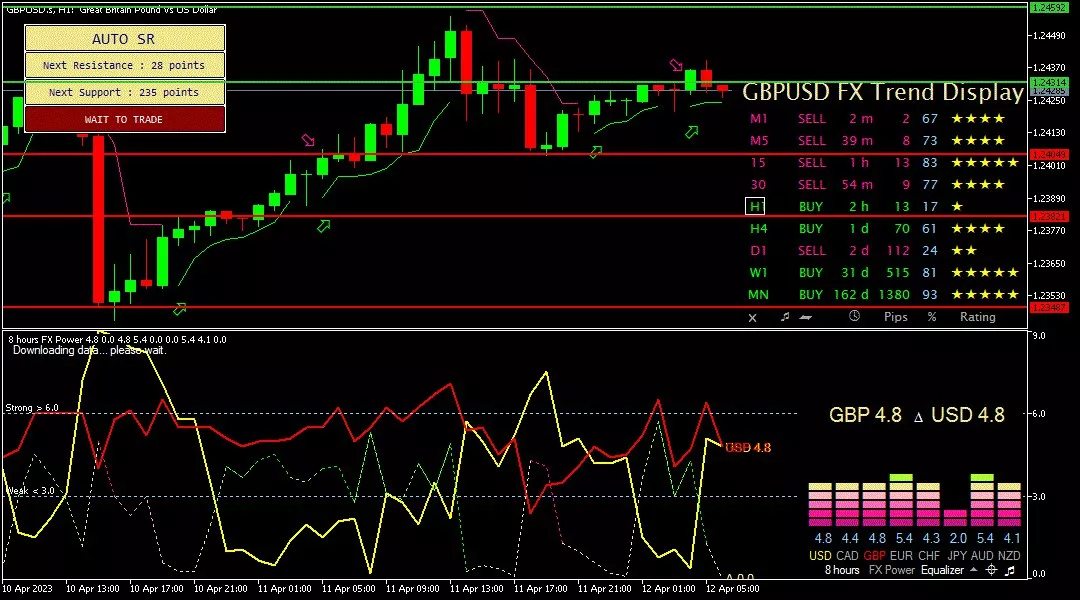 Sterling, 12 April 2023